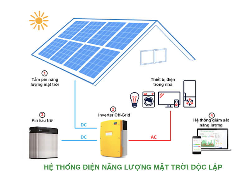 Hệ Thống Điện Mặt Trời Độc Lập
